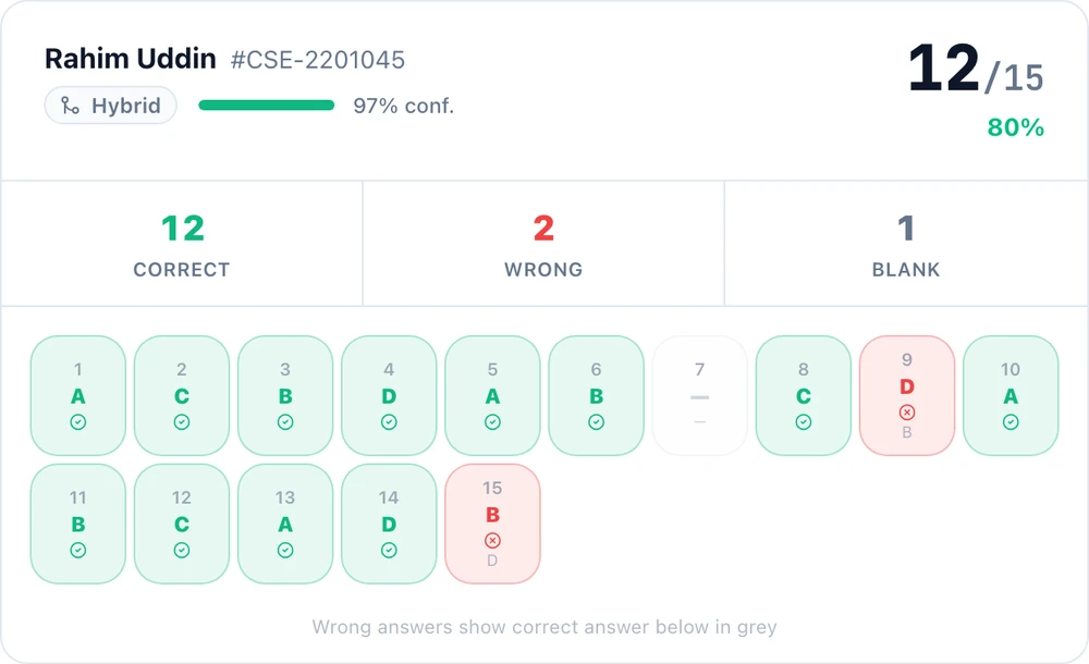 An OMR bubble sheet scored automatically: 12 of 15 correct, one blank, wrong answers showing the key beneath